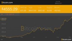 Markets更新：Bitcoin在大跑后占用300美元